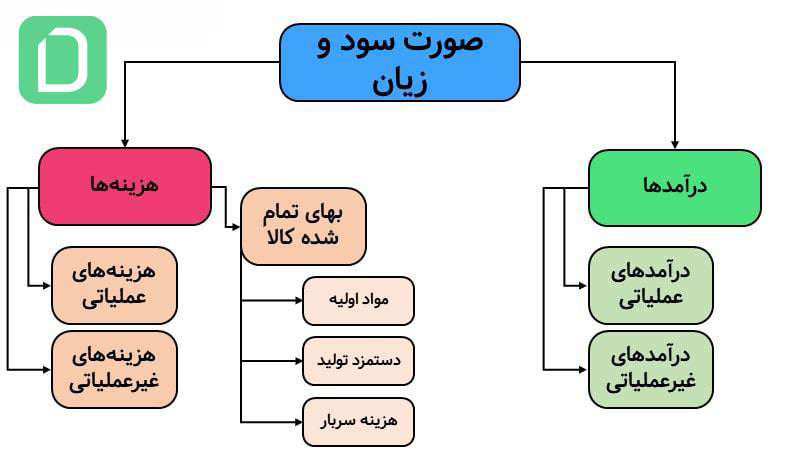 اجزای صورت سود و زیان